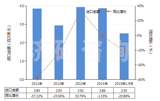 2011-2015年9月中國其他磷酸鈣(HS28352600)進口總額及增速統(tǒng)計